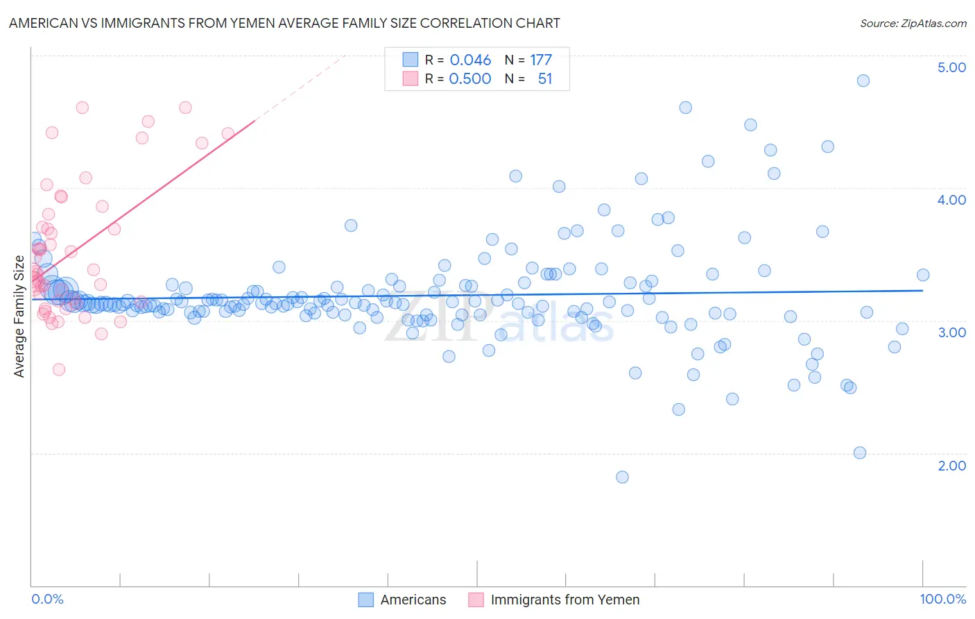 American vs Immigrants from Yemen Average Family Size