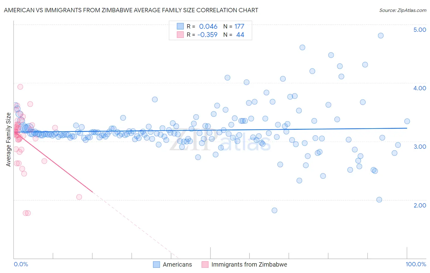 American vs Immigrants from Zimbabwe Average Family Size