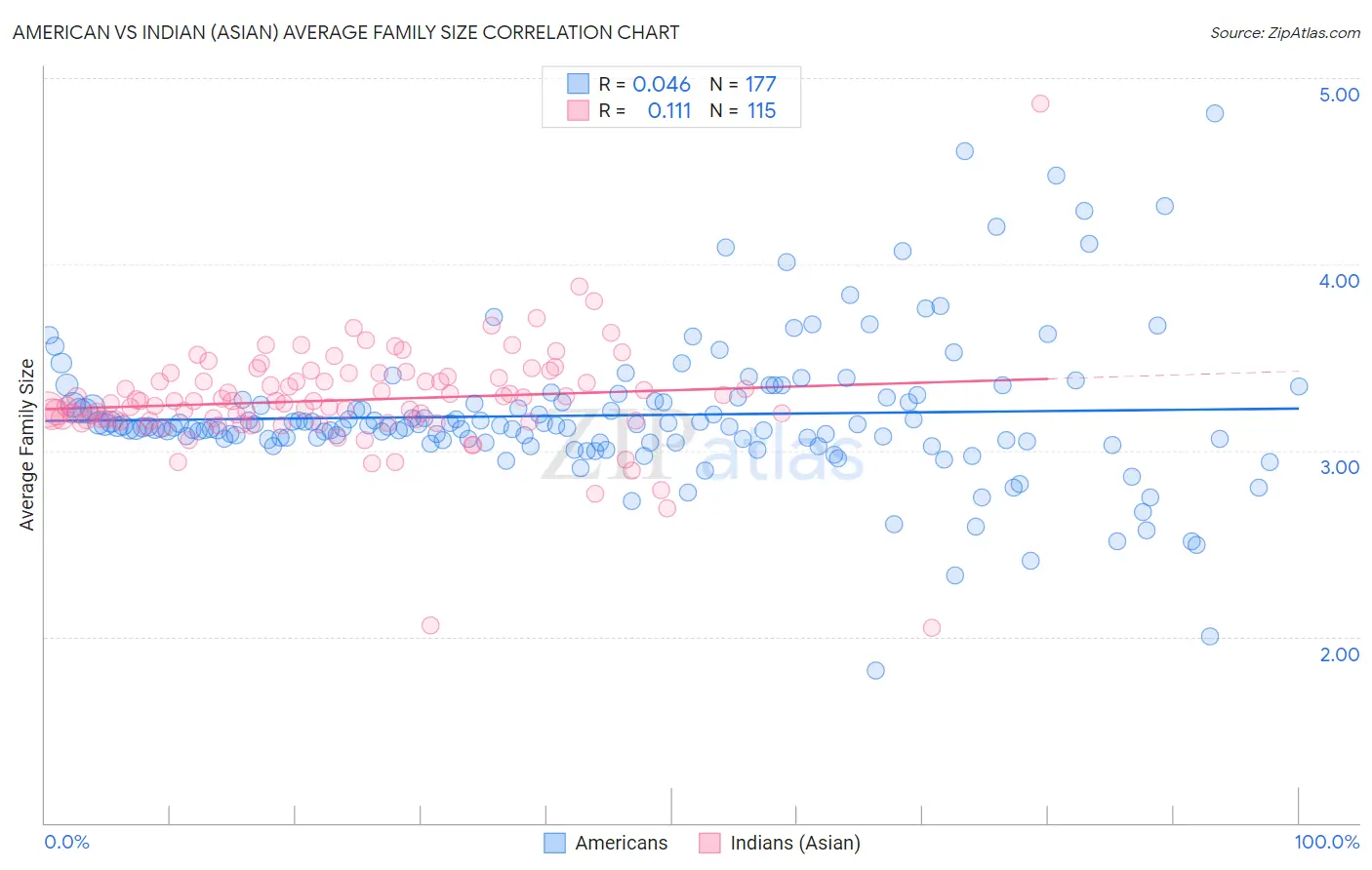 American vs Indian (Asian) Average Family Size