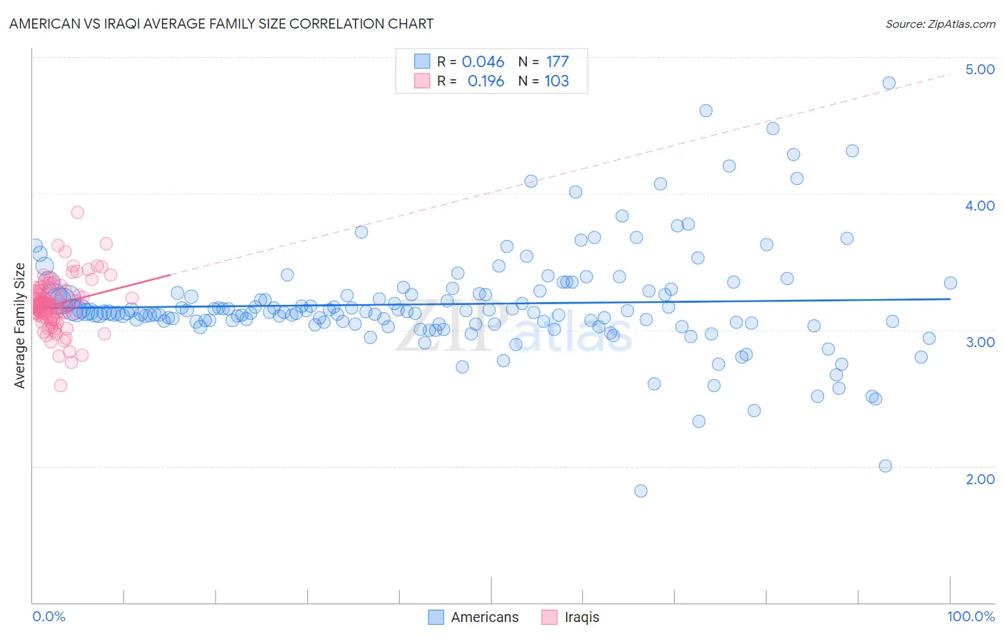 American vs Iraqi Average Family Size