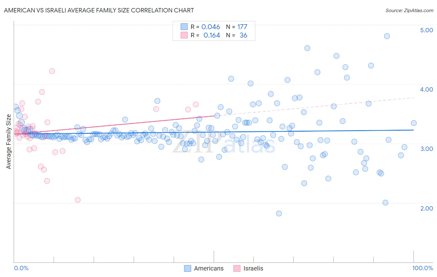 American vs Israeli Average Family Size