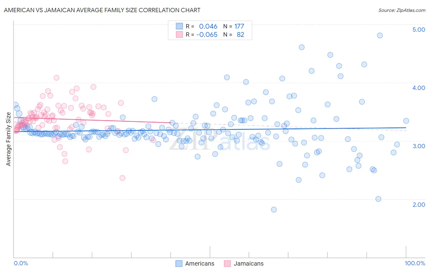 American vs Jamaican Average Family Size