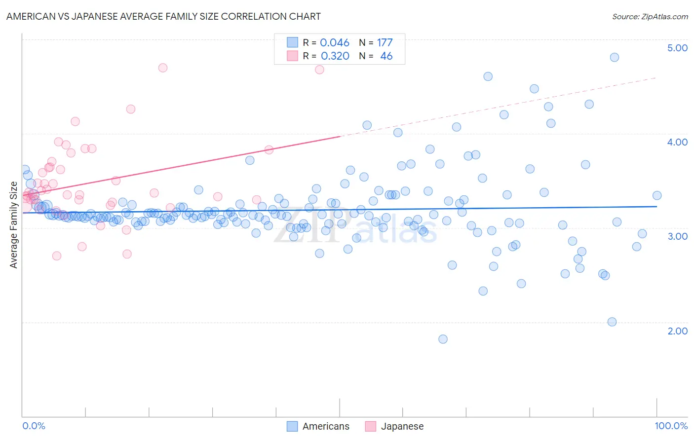 American vs Japanese Average Family Size