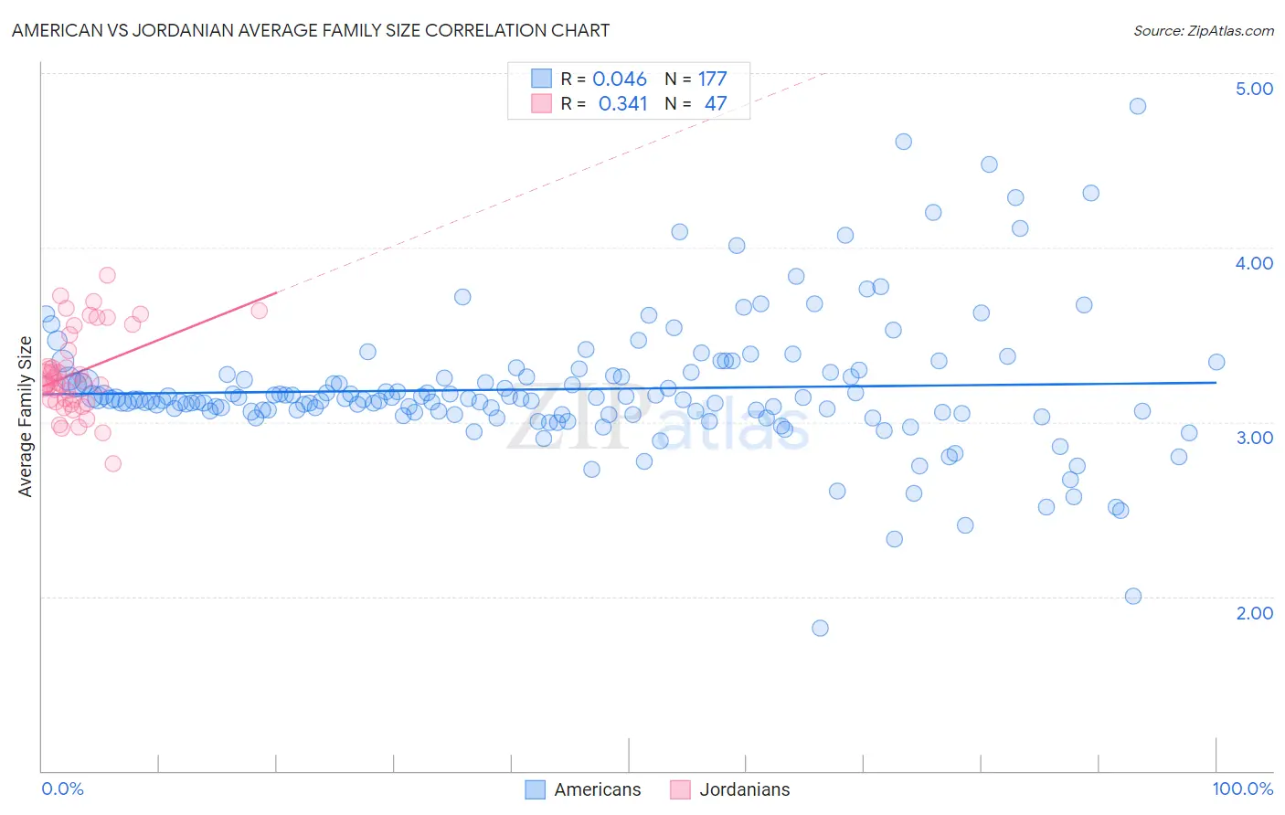 American vs Jordanian Average Family Size