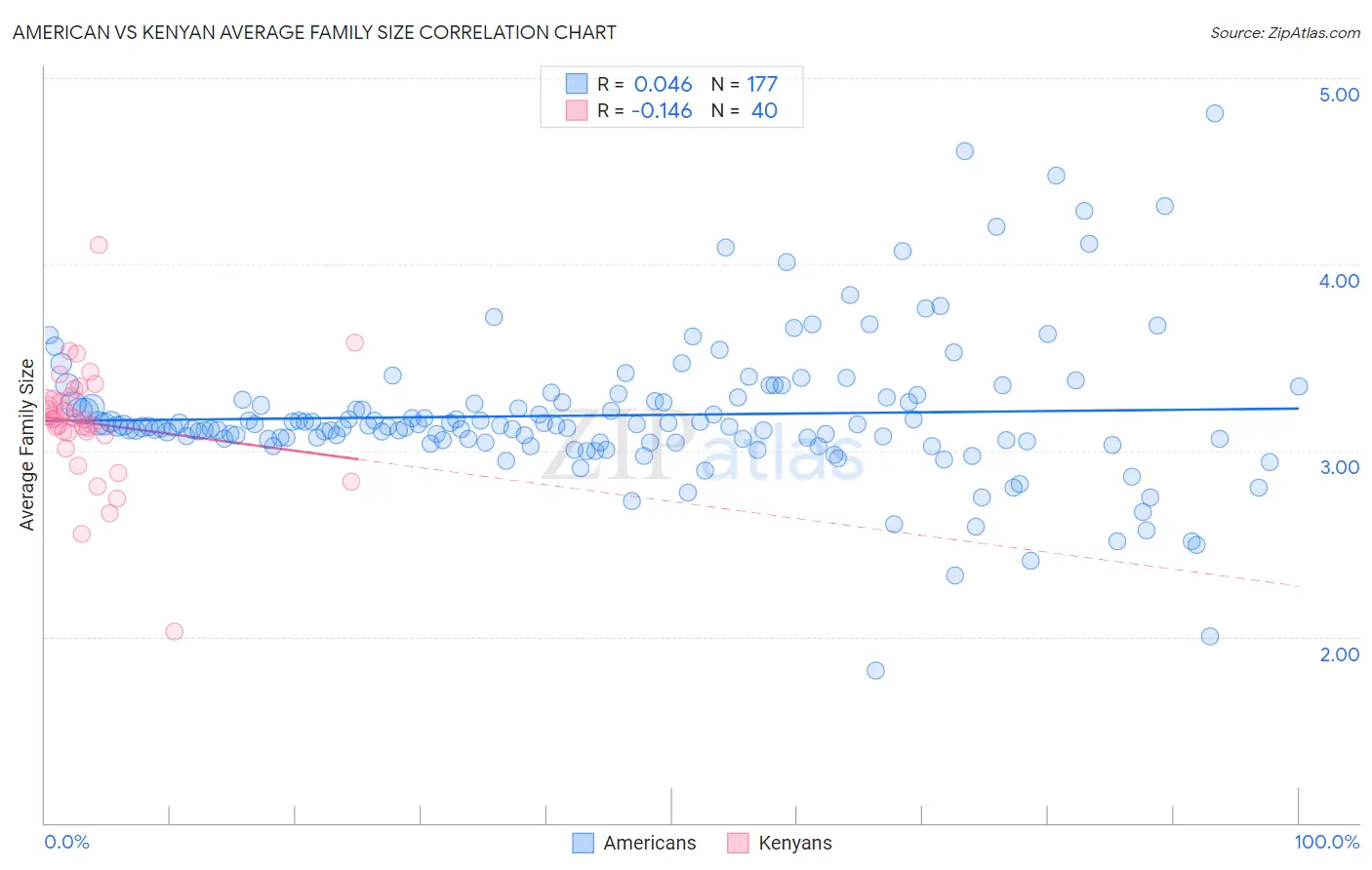 American vs Kenyan Average Family Size