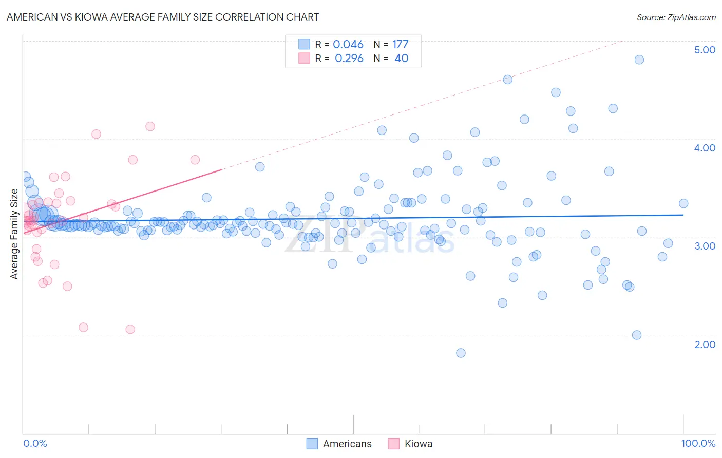 American vs Kiowa Average Family Size