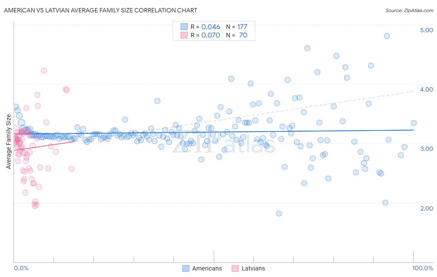 American vs Latvian Average Family Size