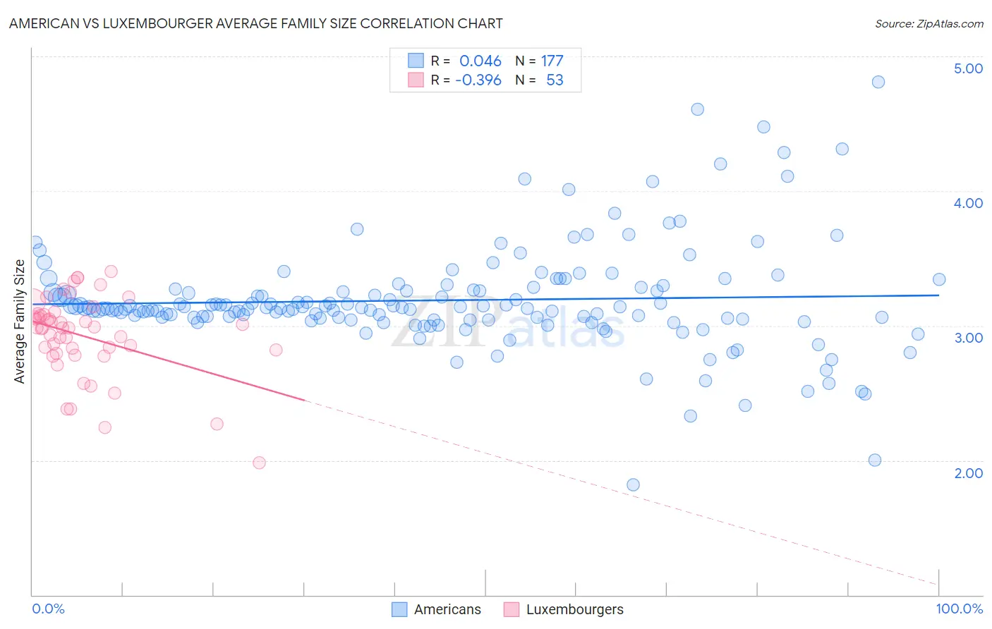 American vs Luxembourger Average Family Size