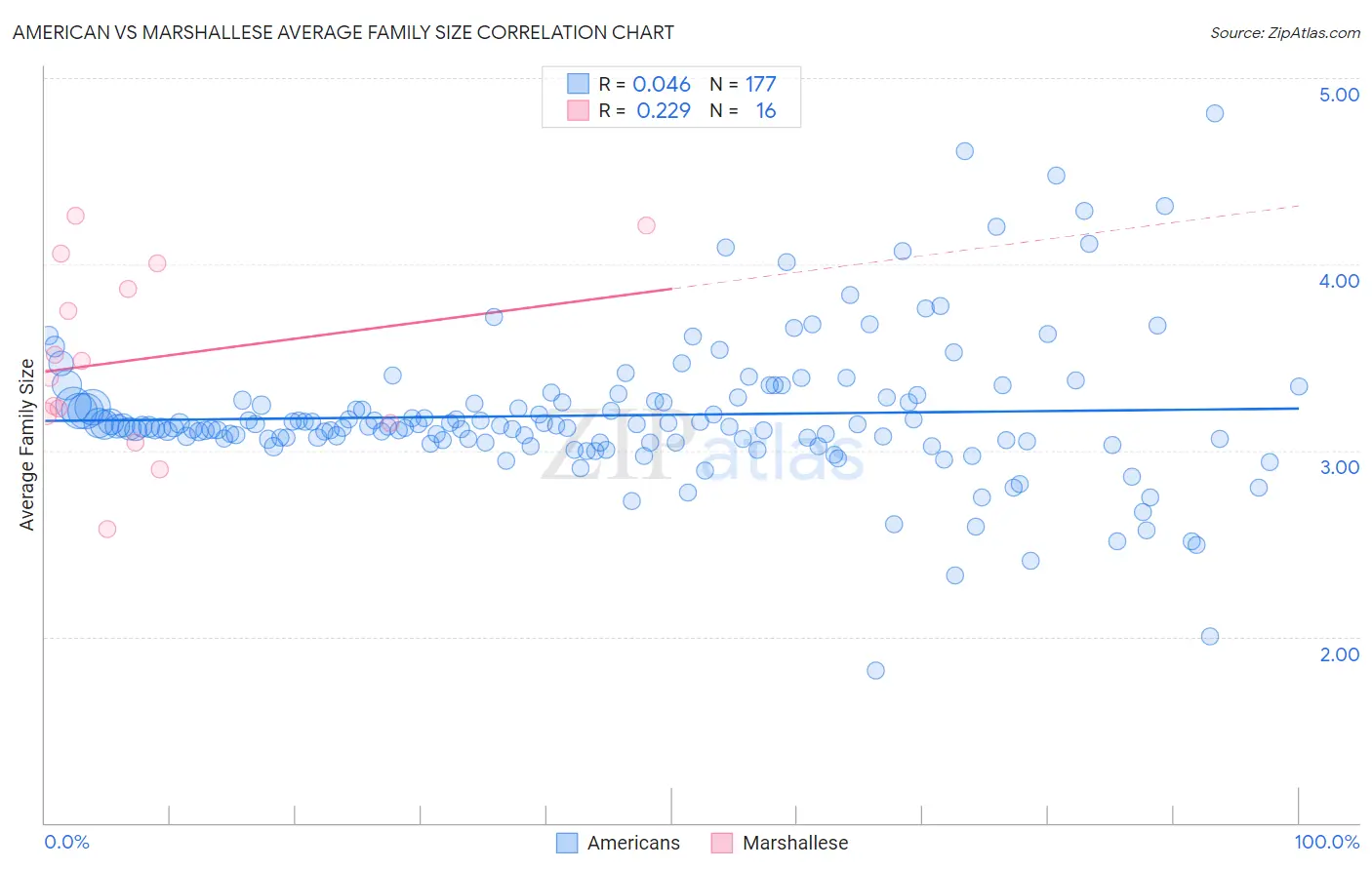 American vs Marshallese Average Family Size