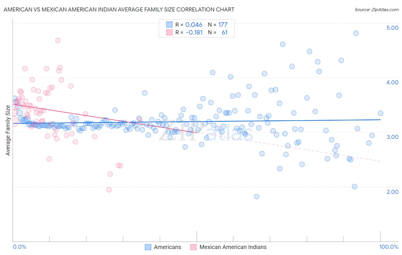 American vs Mexican American Indian Average Family Size