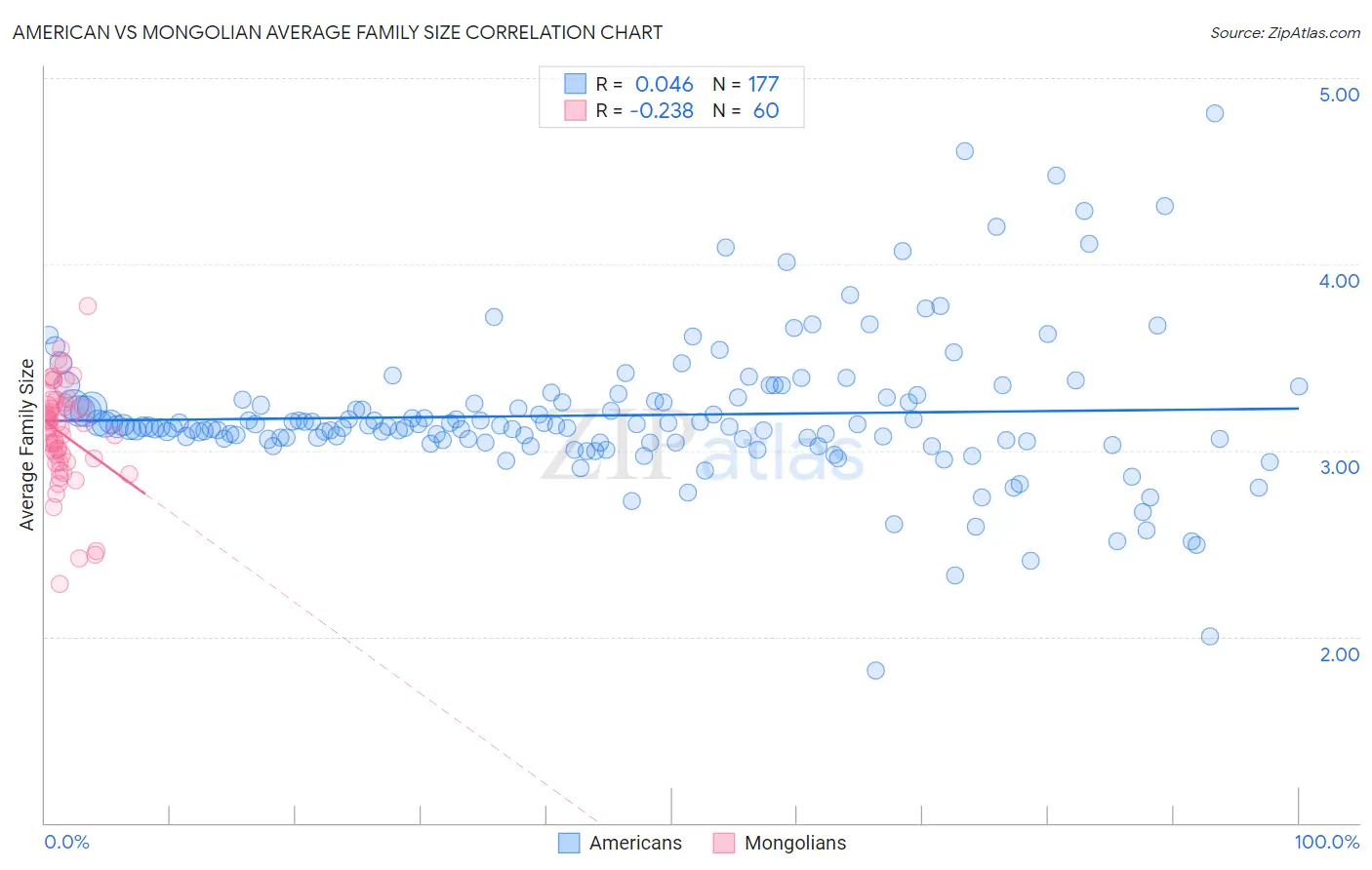 American vs Mongolian Average Family Size