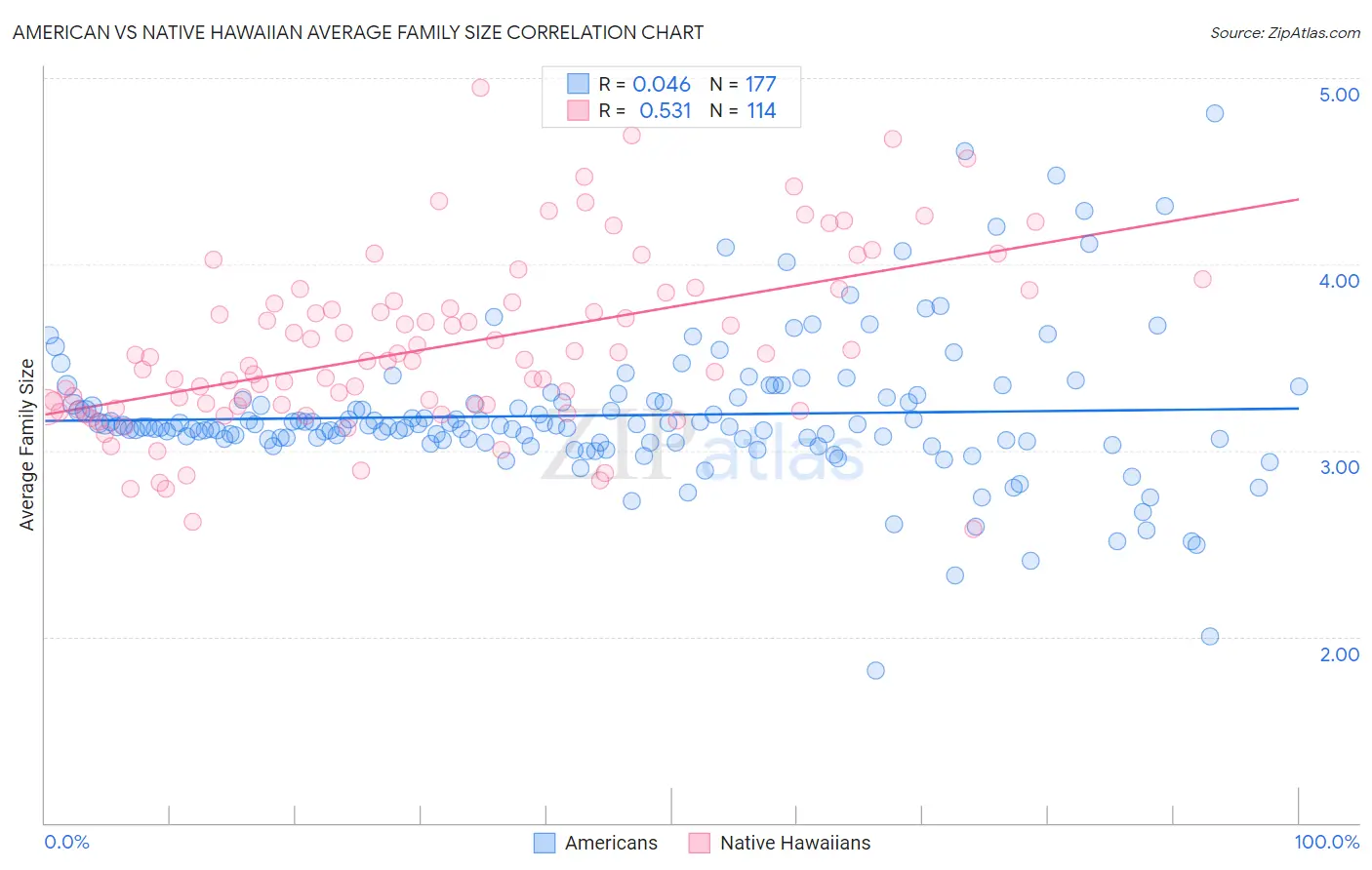 American vs Native Hawaiian Average Family Size