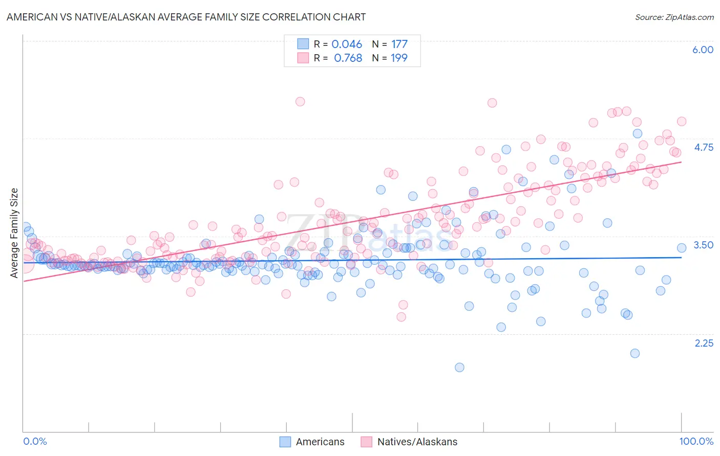 American vs Native/Alaskan Average Family Size