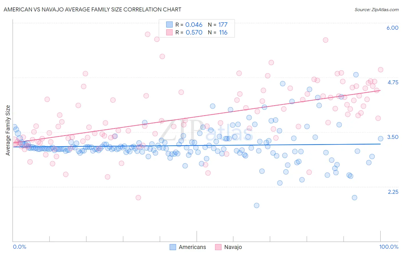 American vs Navajo Average Family Size