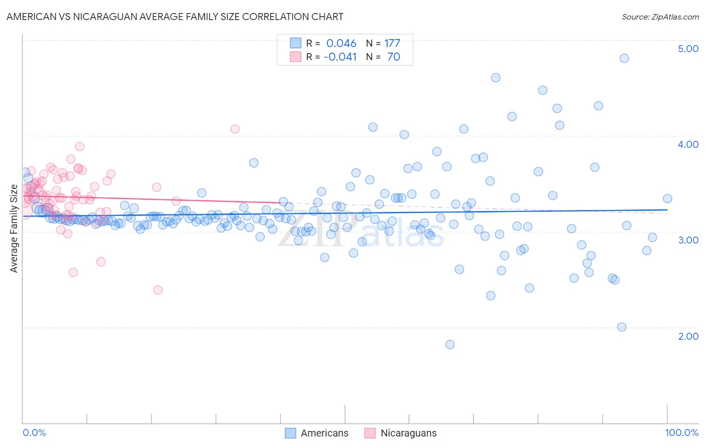 American vs Nicaraguan Average Family Size