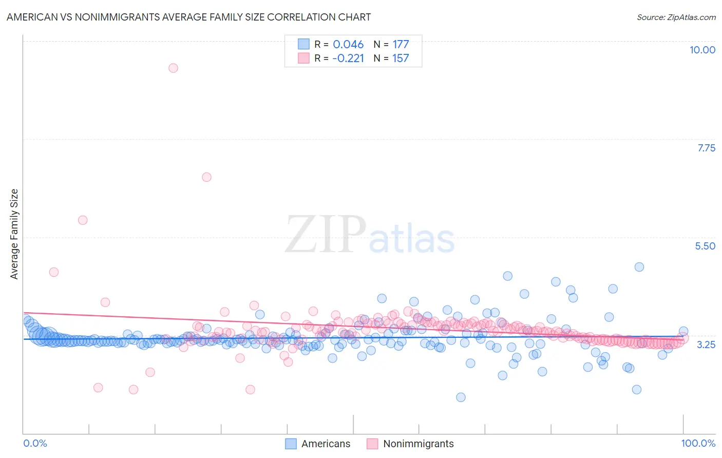 American vs Nonimmigrants Average Family Size