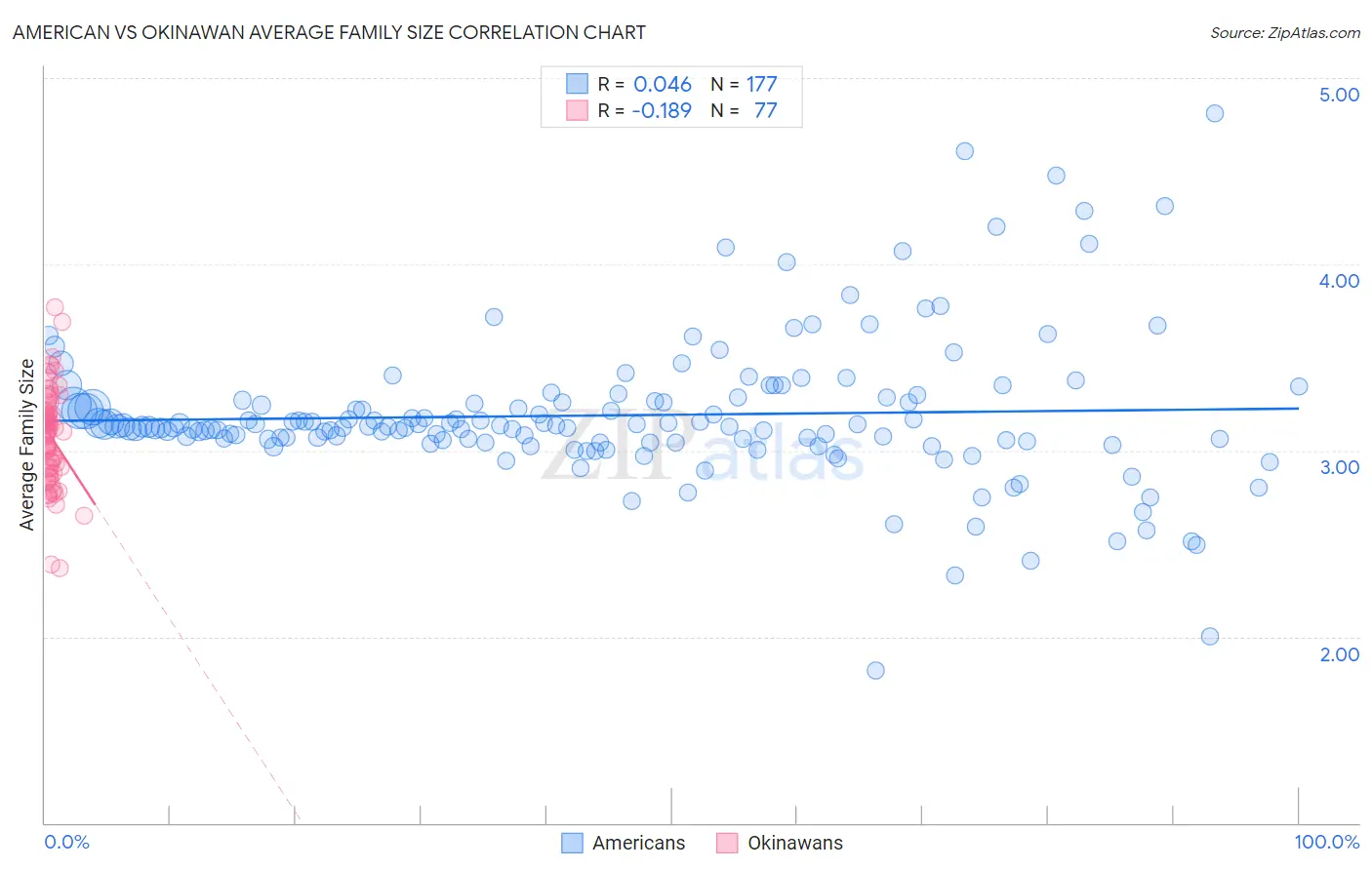 American vs Okinawan Average Family Size