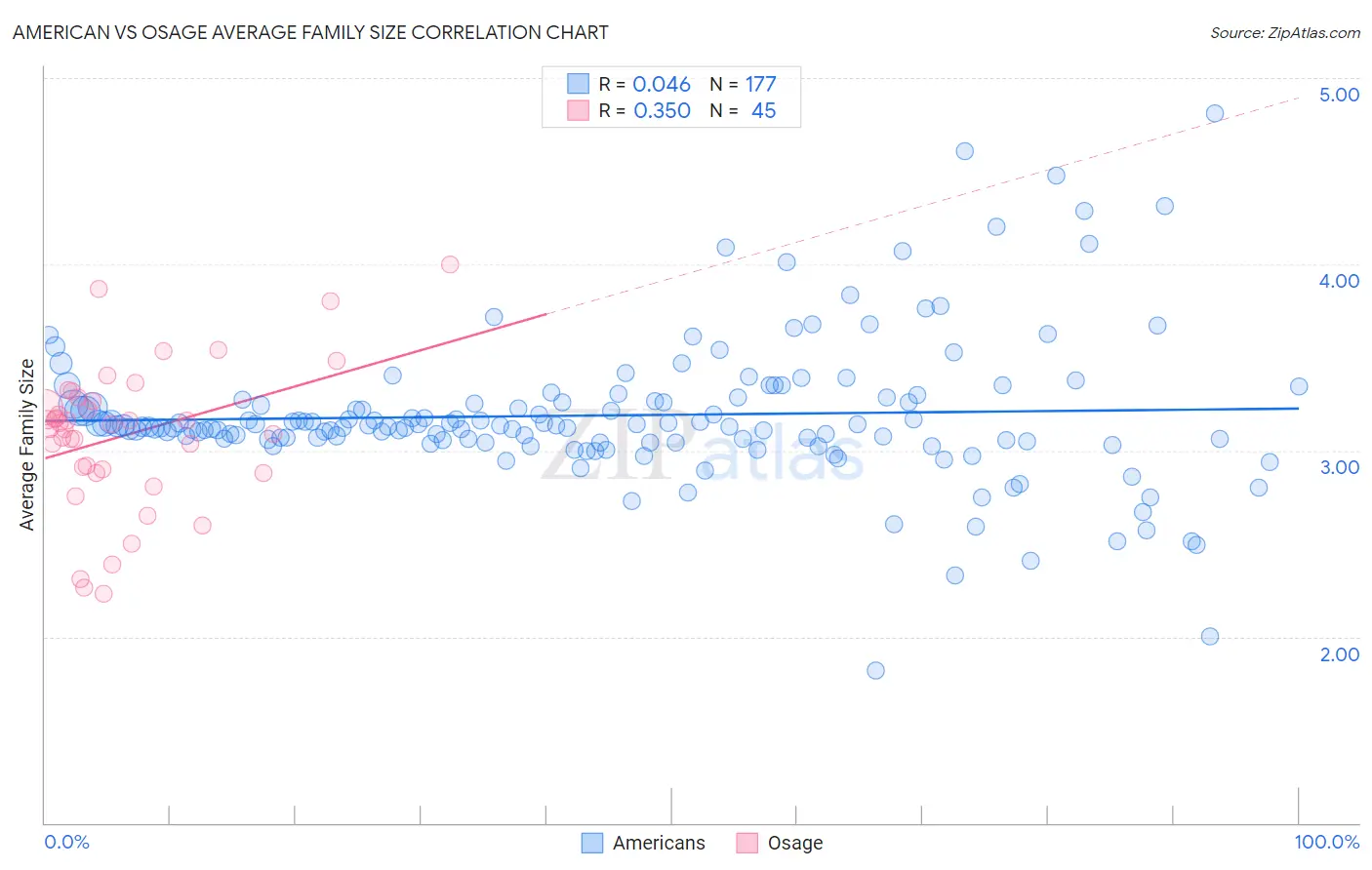 American vs Osage Average Family Size