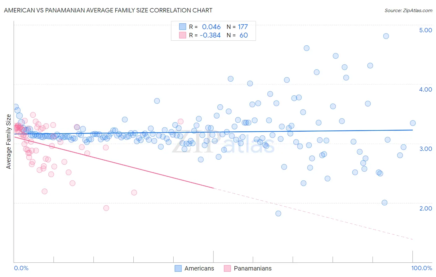 American vs Panamanian Average Family Size