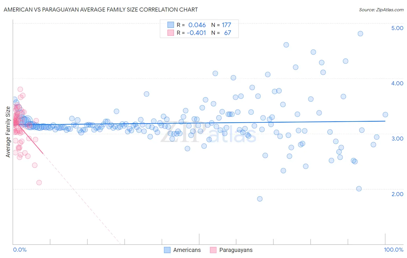 American vs Paraguayan Average Family Size