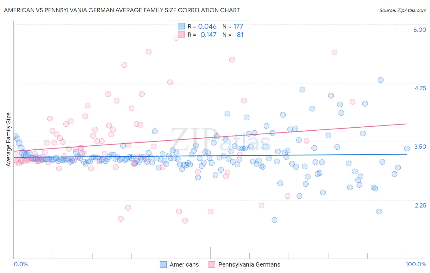 American vs Pennsylvania German Average Family Size