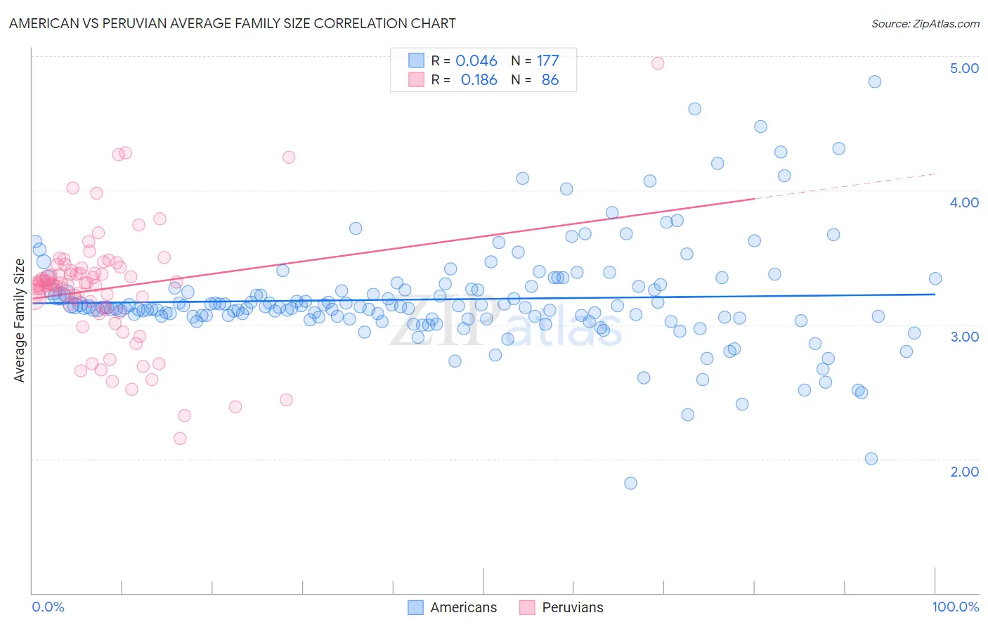 American vs Peruvian Average Family Size