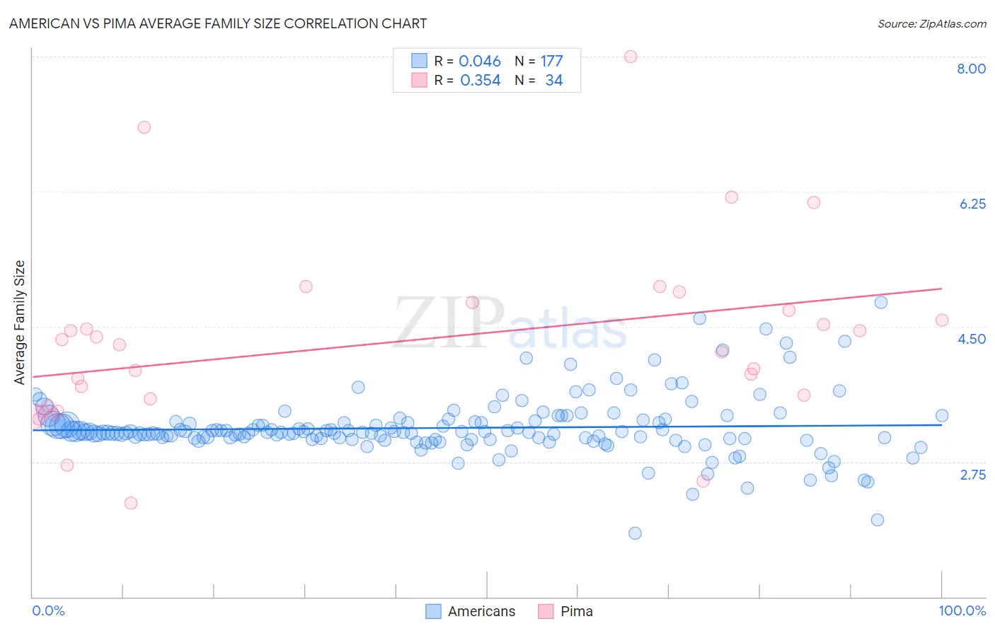 American vs Pima Average Family Size