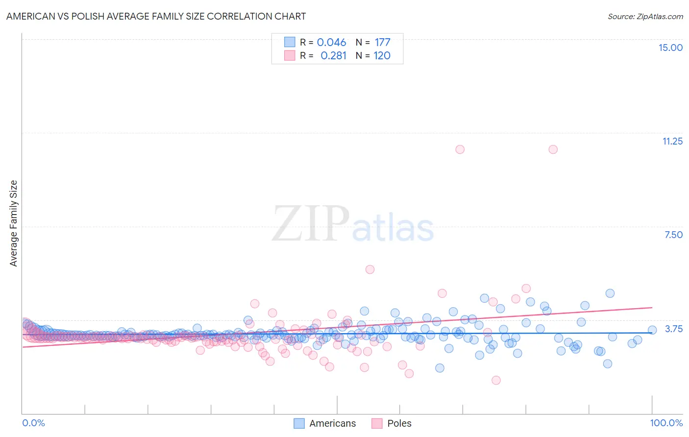 American vs Polish Average Family Size