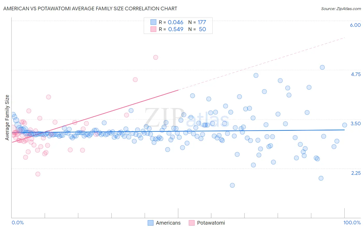 American vs Potawatomi Average Family Size