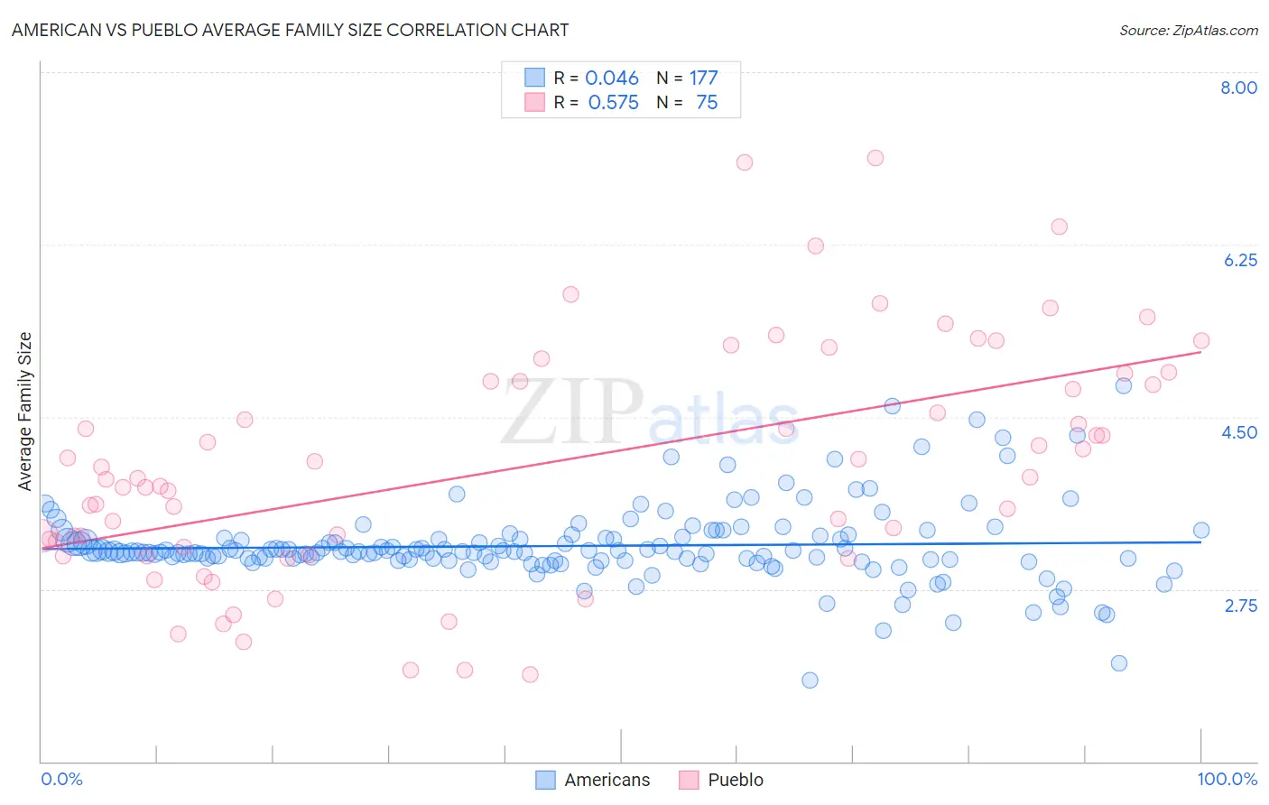 American vs Pueblo Average Family Size