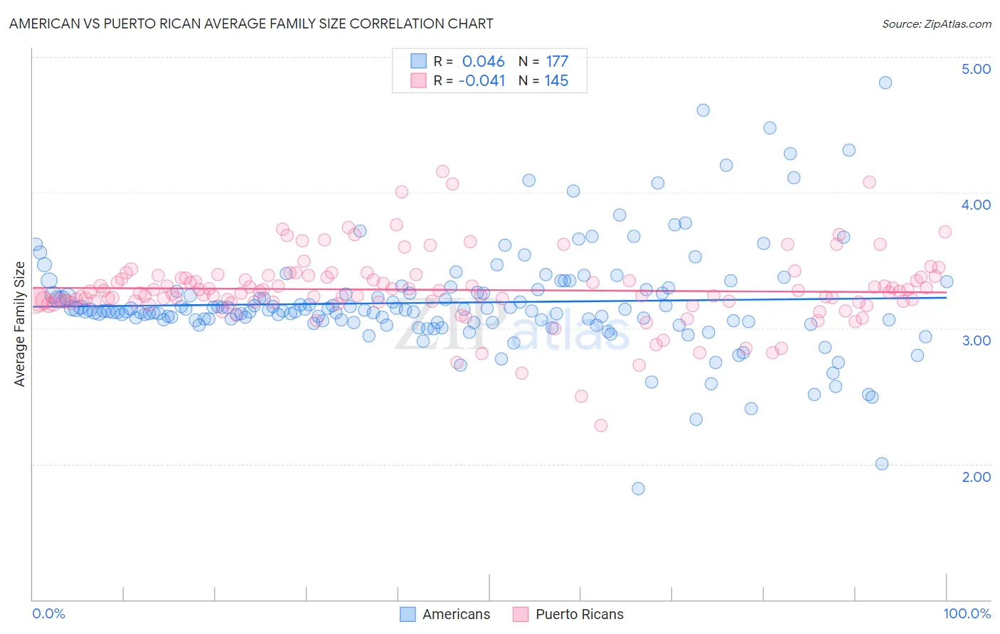 American vs Puerto Rican Average Family Size