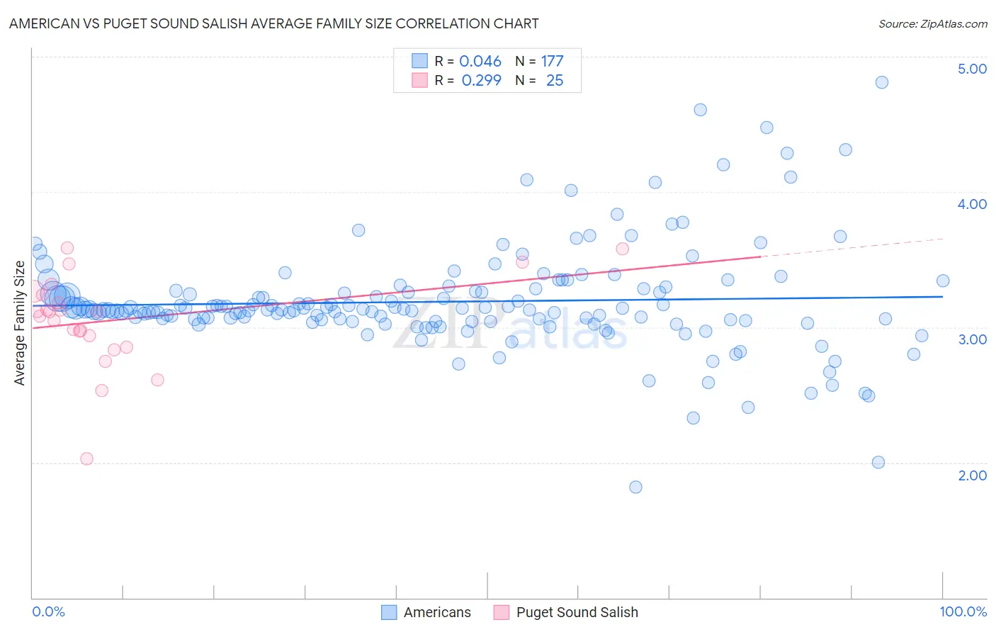 American vs Puget Sound Salish Average Family Size