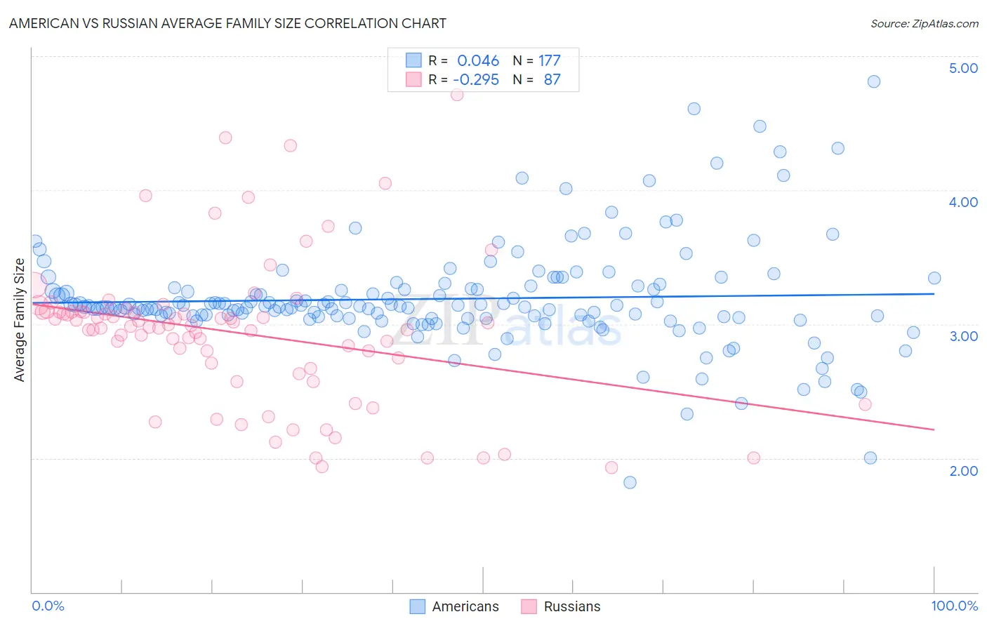 American vs Russian Average Family Size