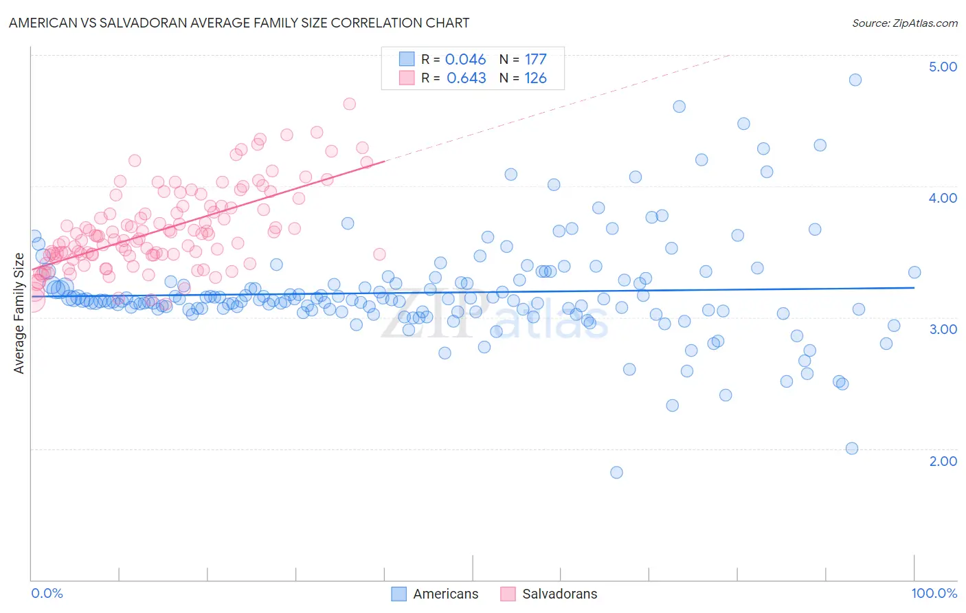 American vs Salvadoran Average Family Size