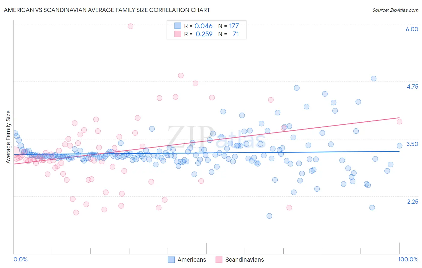 American vs Scandinavian Average Family Size