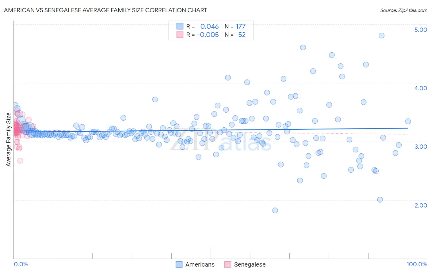 American vs Senegalese Average Family Size