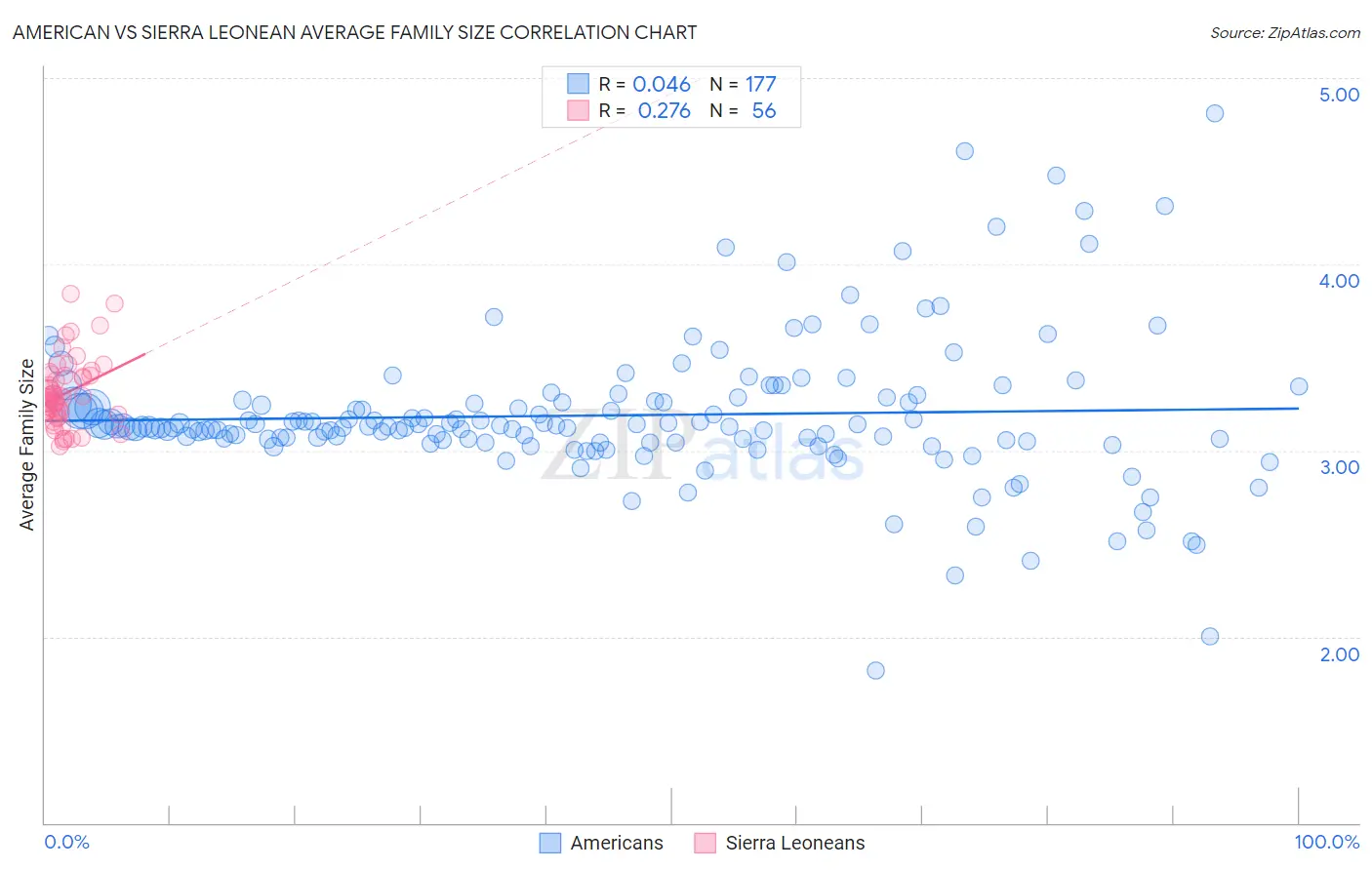 American vs Sierra Leonean Average Family Size