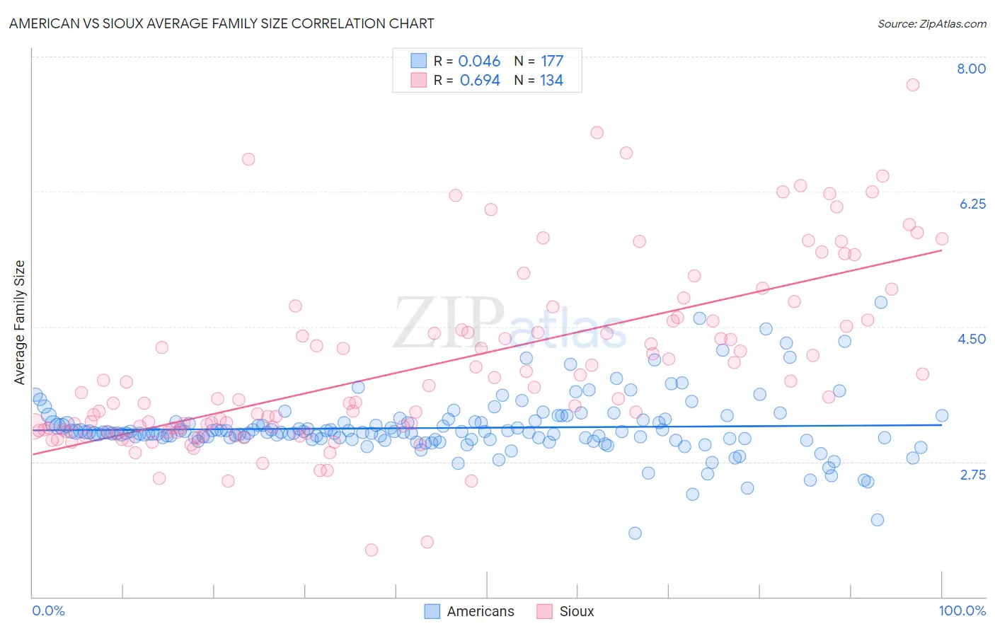 American vs Sioux Average Family Size