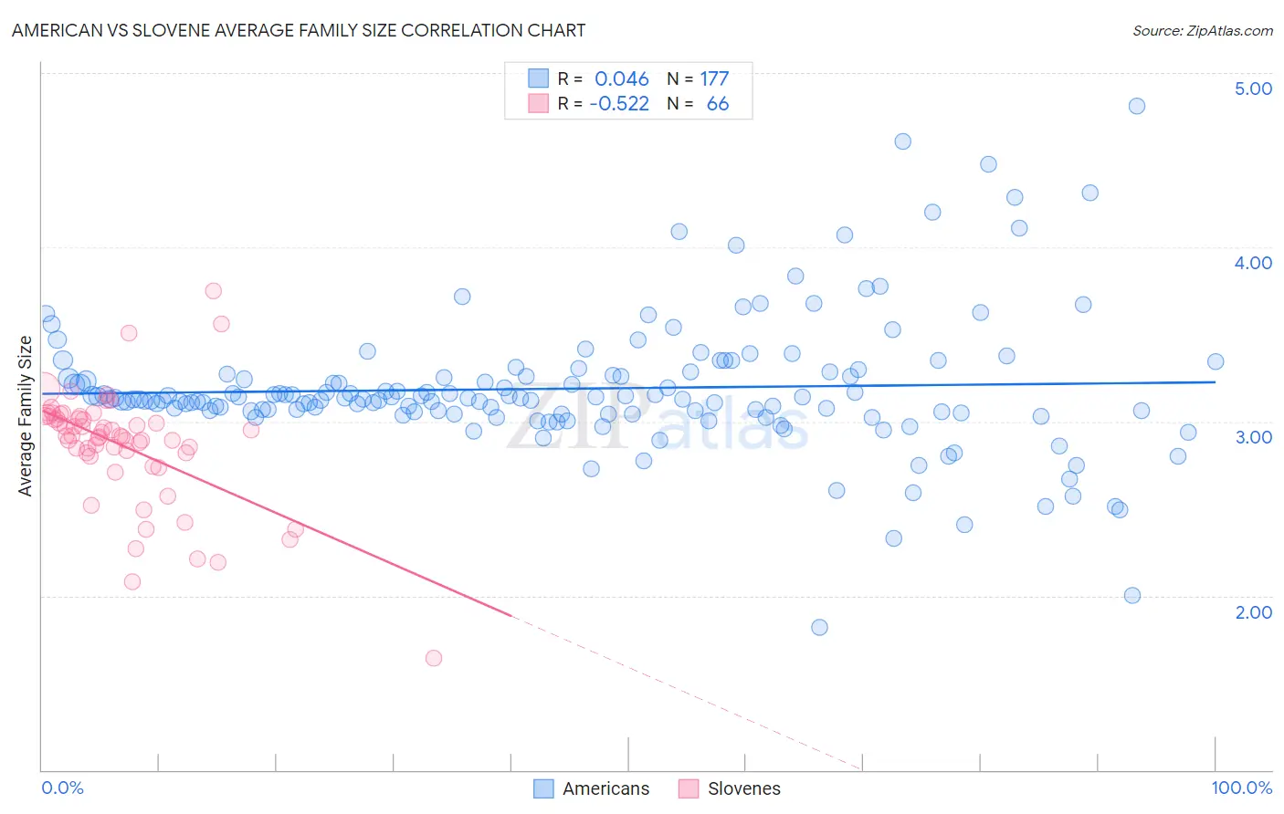 American vs Slovene Average Family Size