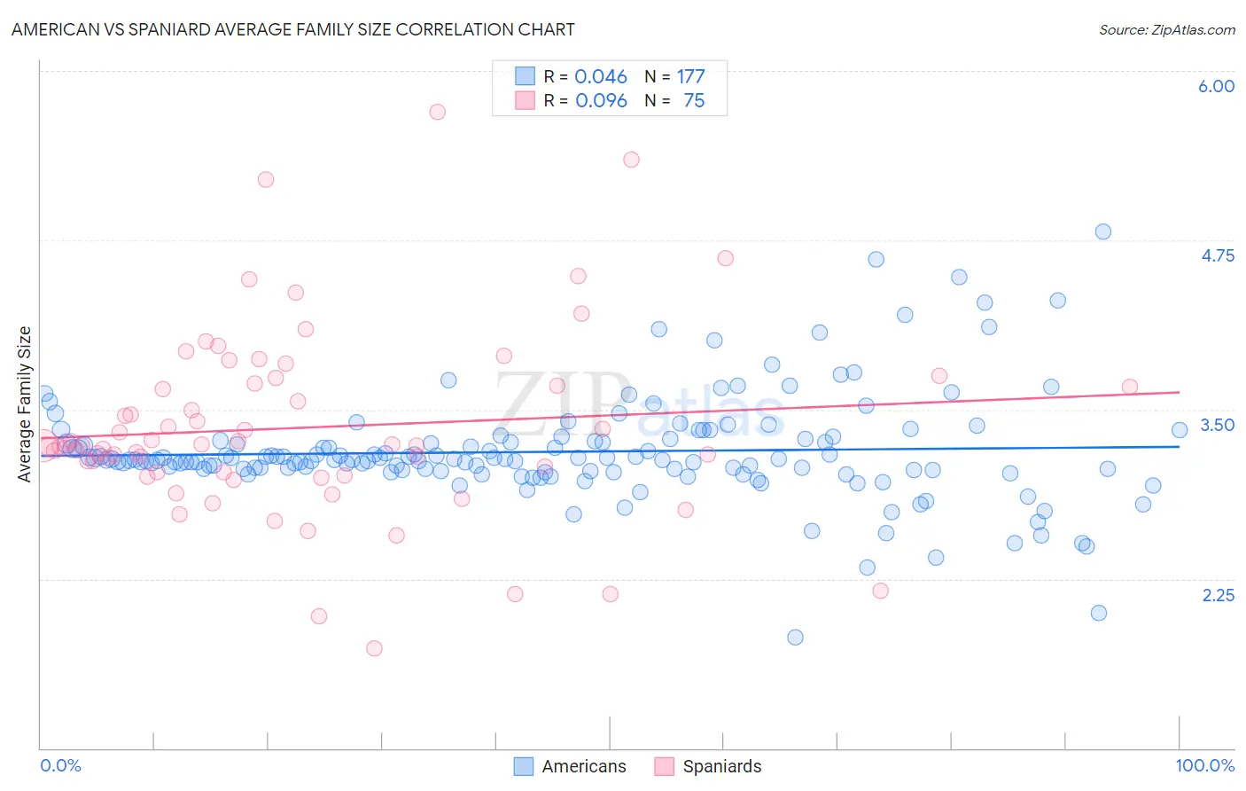 American vs Spaniard Average Family Size