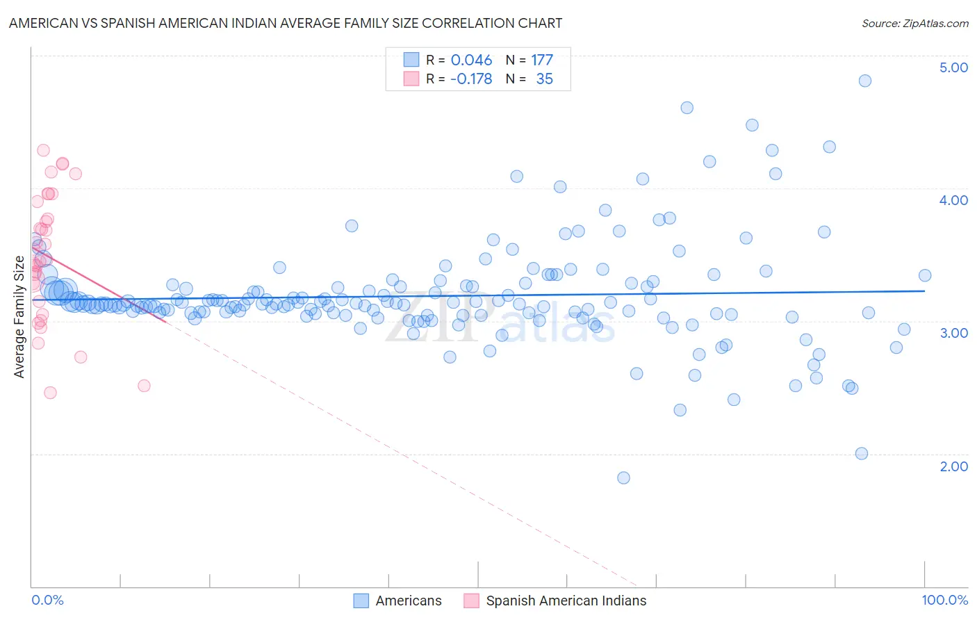 American vs Spanish American Indian Average Family Size