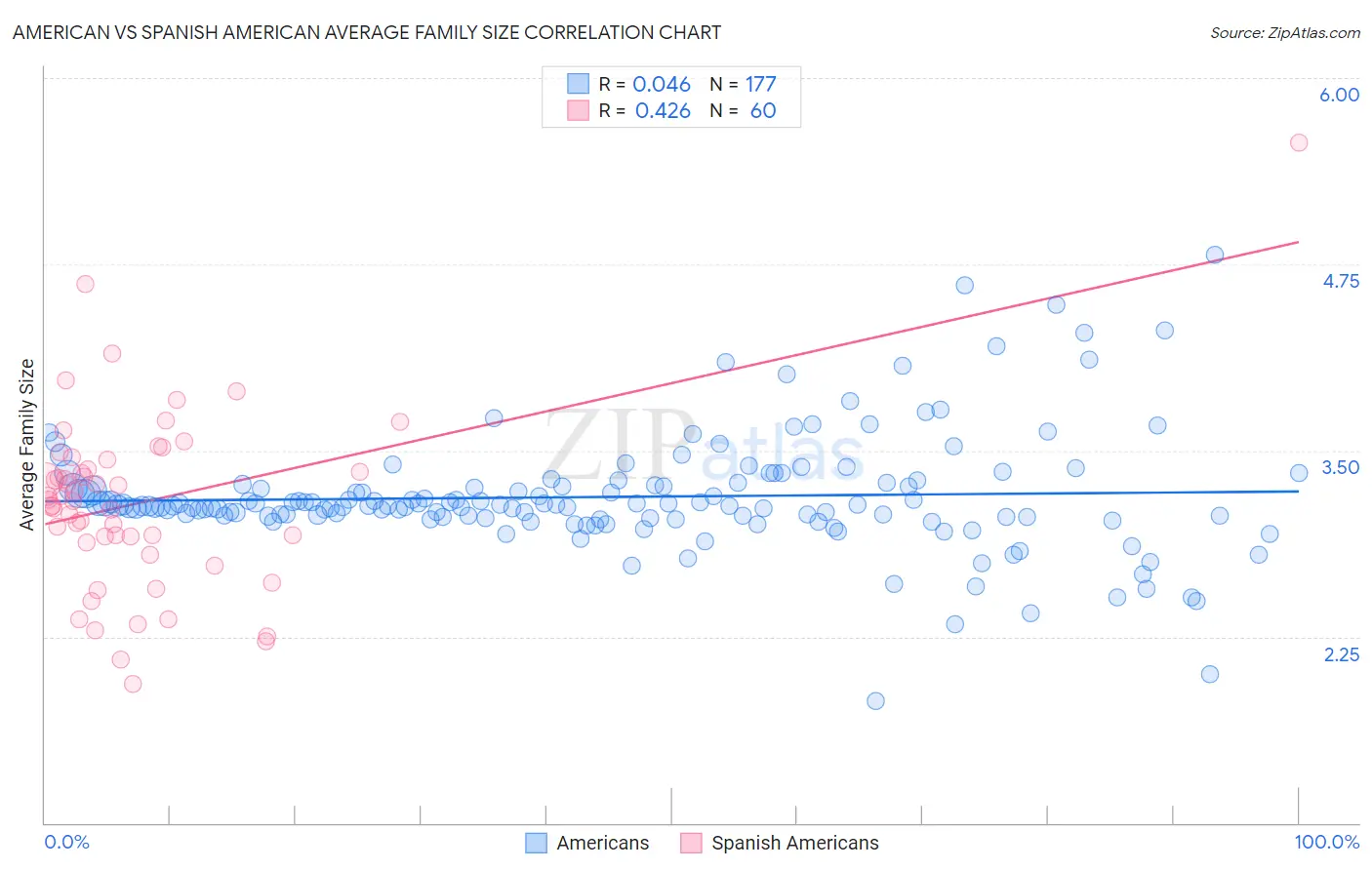 American vs Spanish American Average Family Size