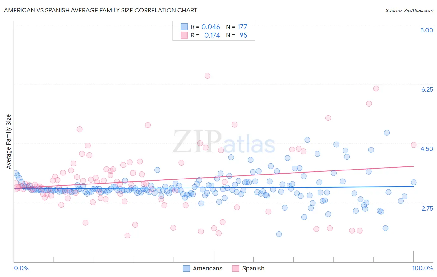 American vs Spanish Average Family Size