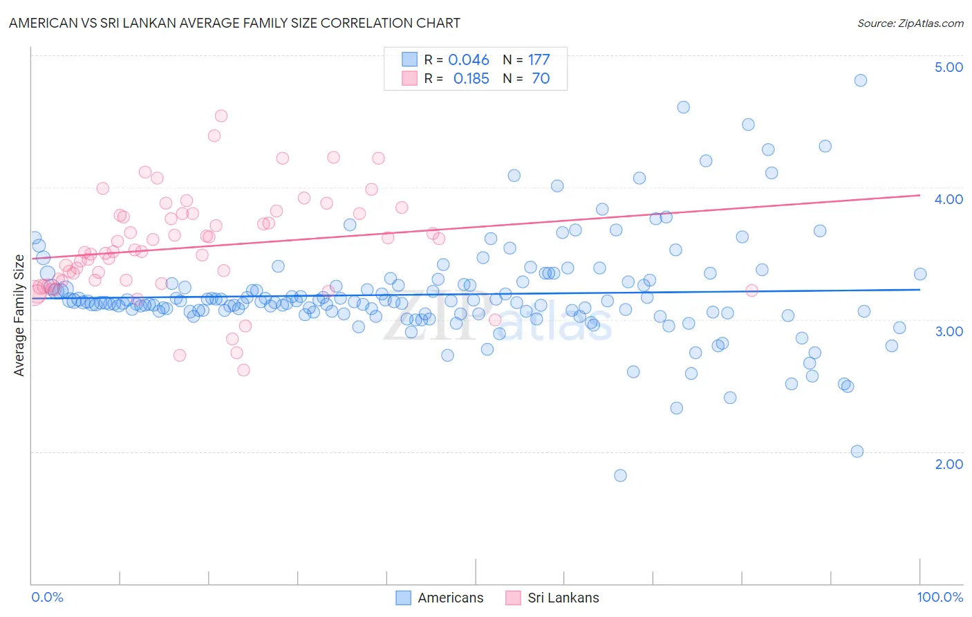 American vs Sri Lankan Average Family Size