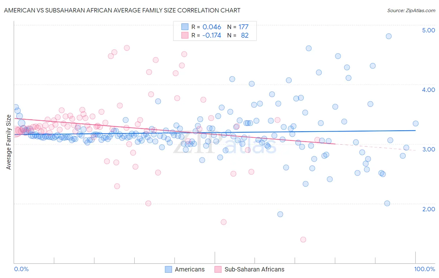 American vs Subsaharan African Average Family Size