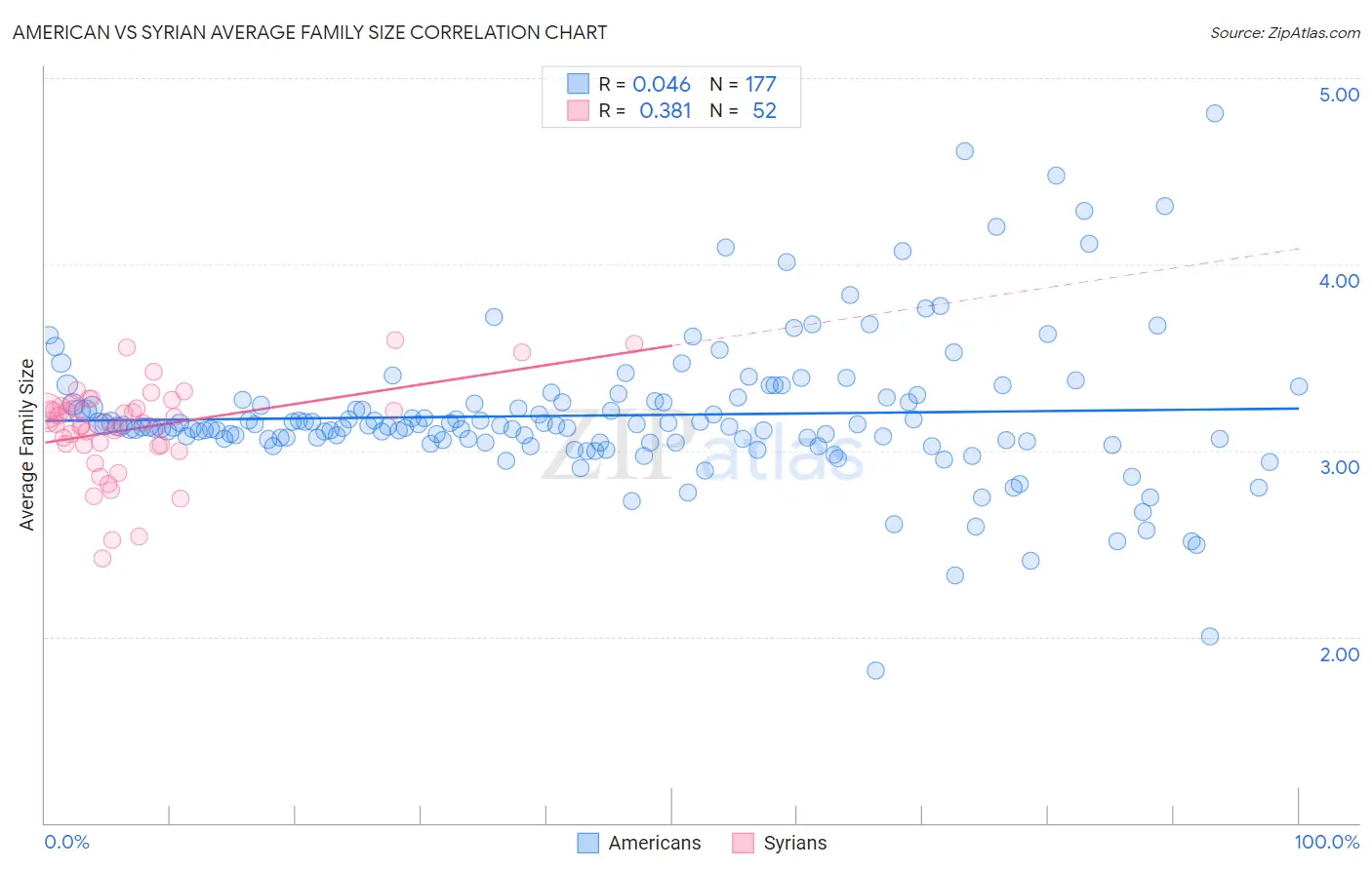 American vs Syrian Average Family Size