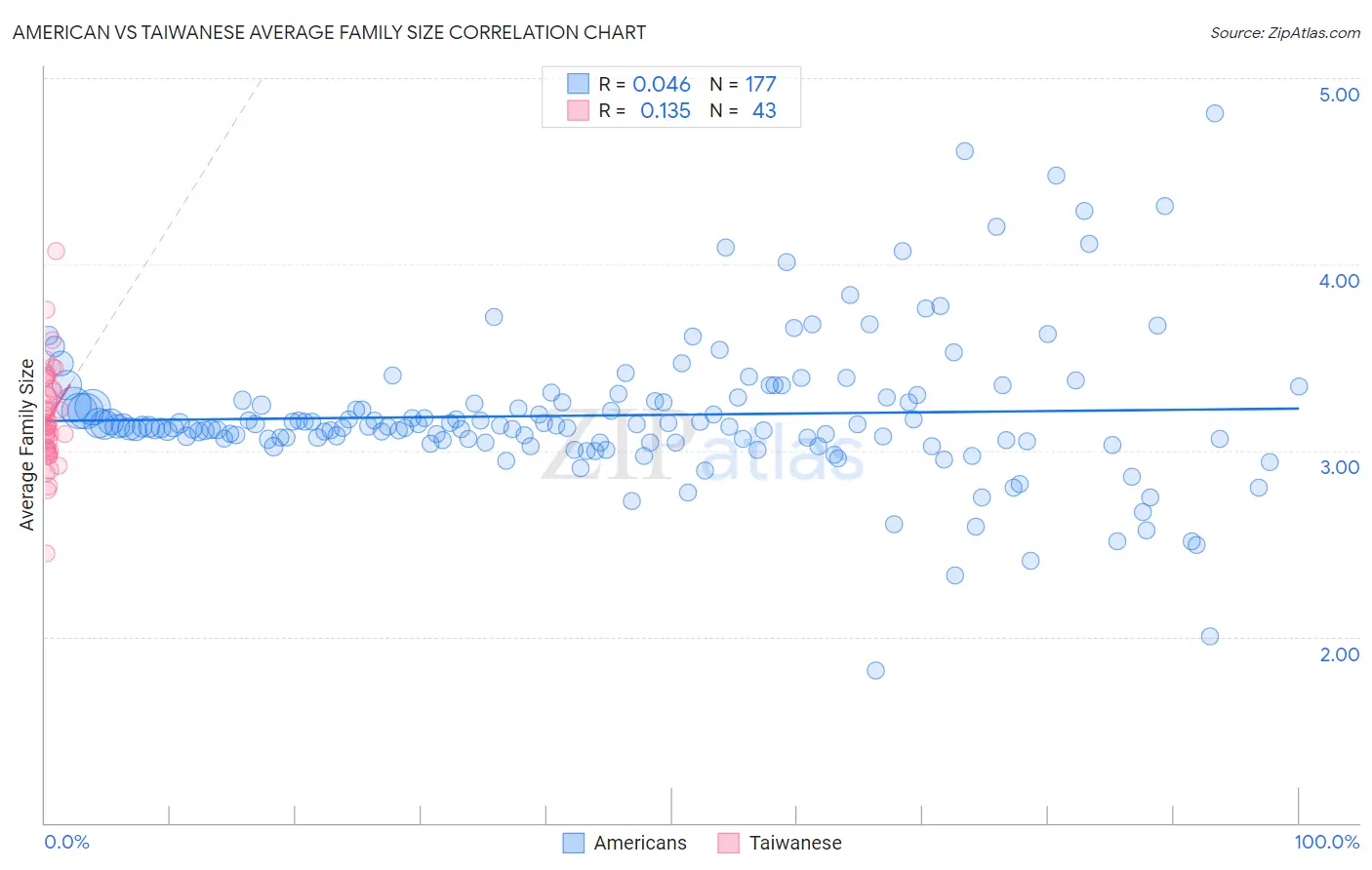 American vs Taiwanese Average Family Size
