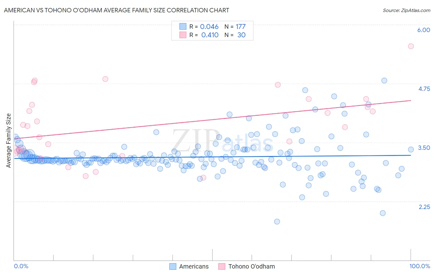 American vs Tohono O'odham Average Family Size