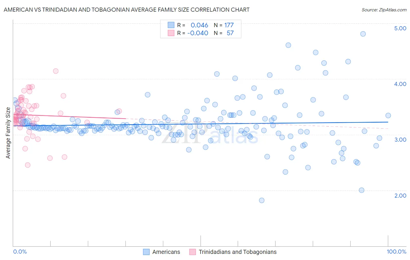 American vs Trinidadian and Tobagonian Average Family Size