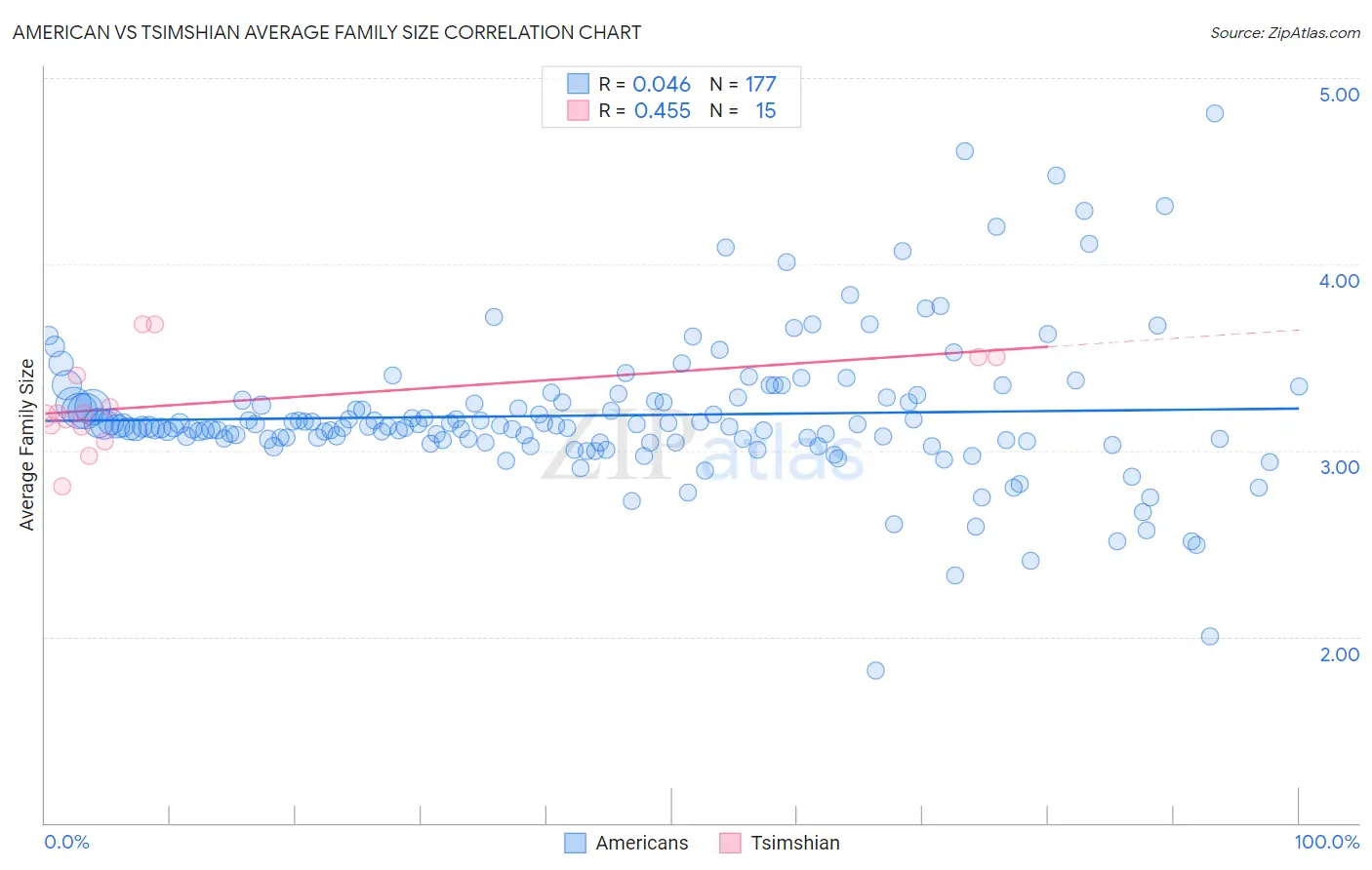 American vs Tsimshian Average Family Size